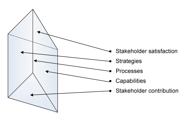 Figure 2.9: Performance prism (source: Neely and Adams, 2001) 