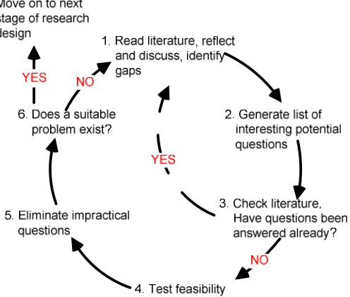 Figure 3.1: Procedure for identifying a research problem (source: Collis and Hussey, 2003) 