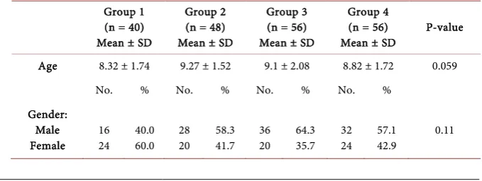 Table 1. Age and gender distribution. 