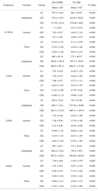 Table 2. Amplitude and latency correlation between chirp ABR and Tb ABR. 