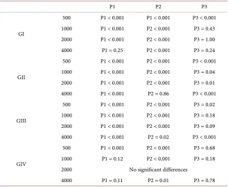 Table 3. Post HOC test between PTA, chirp ABR, Tb-ABR among 4 groups. 