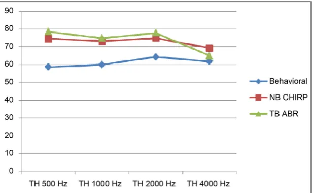 Figure 1. Threshold difference between chirp ABR and Tb-ABR and PTA in GI. 