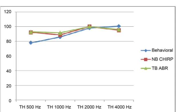 Figure 4. Threshold difference between chirp ABR and Tb-ABR and PTA in GIV. 