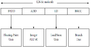 Figure:1 A molecule can contain up to four atoms, which are executed in parallel. 