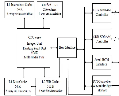 Figure 8.Architecture of Crusoe processor Model TM5800 CPU Core 