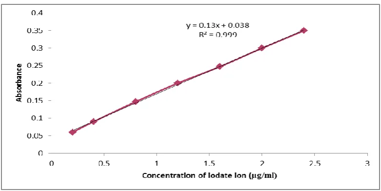Table 1: Optical characteristics and statistical data for regression equation of the proposed method