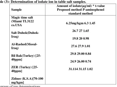 Table (3): Determination of iodate ion in table salt samples. Amount of iodate(µg/ml) * t-valueProposed method P-aminophenol 