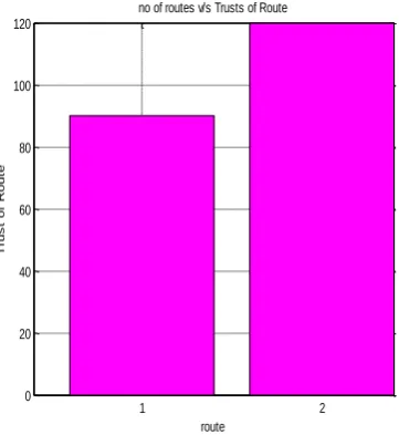 Fig.3 Power consumed for both the routes 