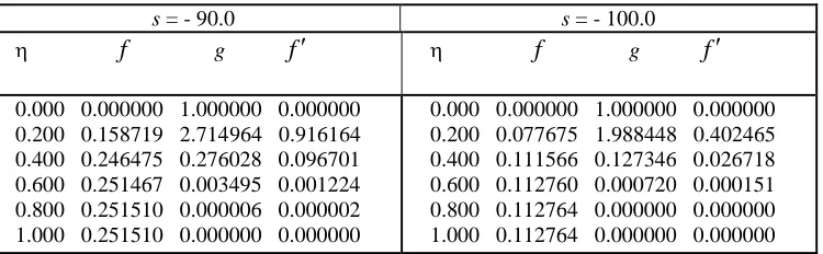 Table 6 Numerical Results using SOR Method and Simpson’s (1/3) Rule for finer grid size 