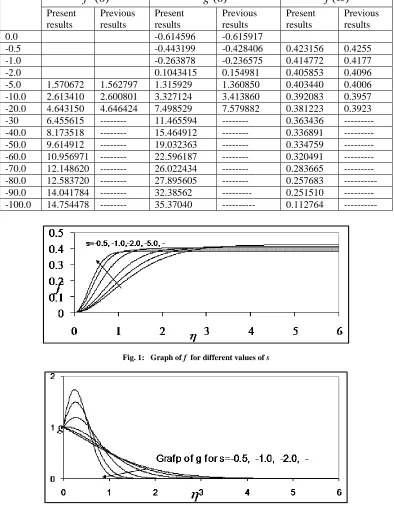Fig. 1:   Graph of f  for different values of s 