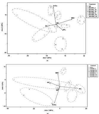 Figure 6. Ordination plot of Principal Component Analysis generated for chemical and microbiological soil parameters