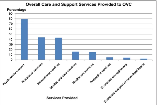 Figure 2. Orphans and vulnerable children provided with at least one care and support services by gender