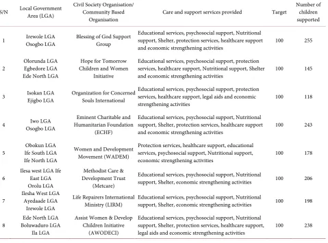 Table 4. Enrolment pattern of OVC living with HIV infection in care and support pro-gramme