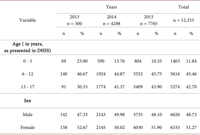 Table 1. Socio-demographic characteristics of the enrolled orphans and vulnerable chil-dren in care and support programme