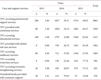 Table 2. Enrolment pattern of orphan and vulnerable children in care and support pro-gramme