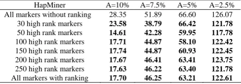 Table 2. Comparisons of our approach with HapMiner in terms of the dataset.root mean square error rate for different As on Microsaltellite simulated  