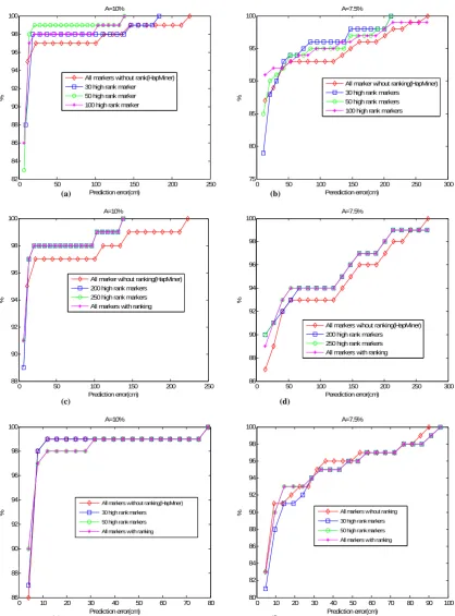 Figure 2. The results on simulated SNP and microsattelite datasets. Comparison between the HapMiner with and without  selecting a portion of high rank marker for a sample size of 200 case and 200 controls