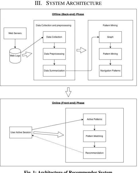 Fig. 1: Architecture of Recommender System 