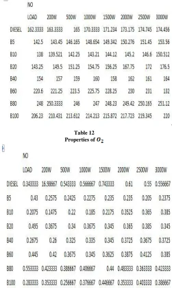 Table 12  Properties of 