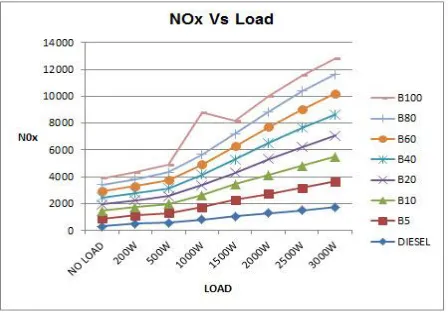 Fig 12. Effect of biodiesel and engine load on CO 