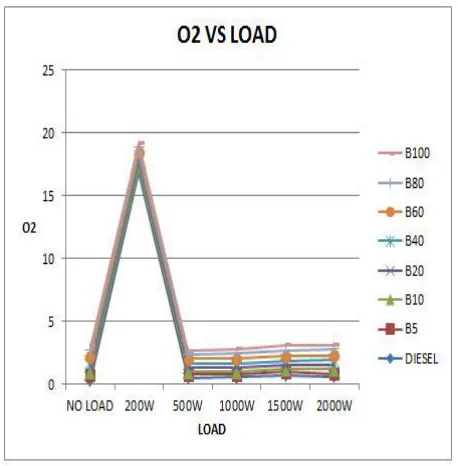 Fig 15. Effect of biodiesel and engine load on oxygen 