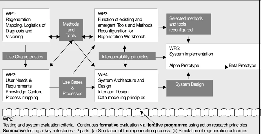 Fig. 3. SURegen project structure and knowledge flows 