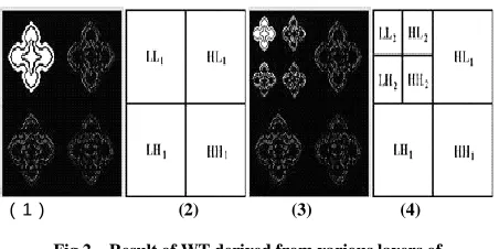 Fig 2.   Result of WT derived from various layers of given image.2(1) 1 – level DWT image ,2(2) 1-level DWT 