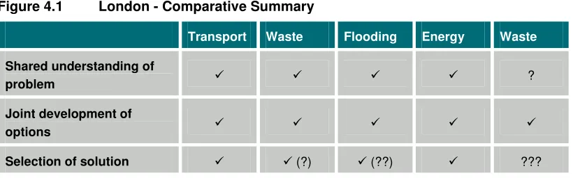 Figure 4.1 London - Comparative Summary 