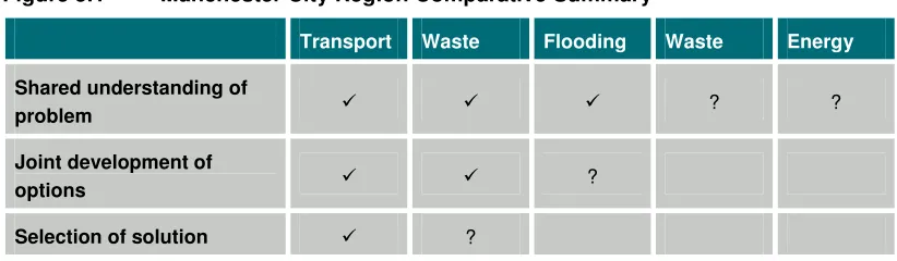 Figure 5.1 Manchester City Region Comparative Summary 