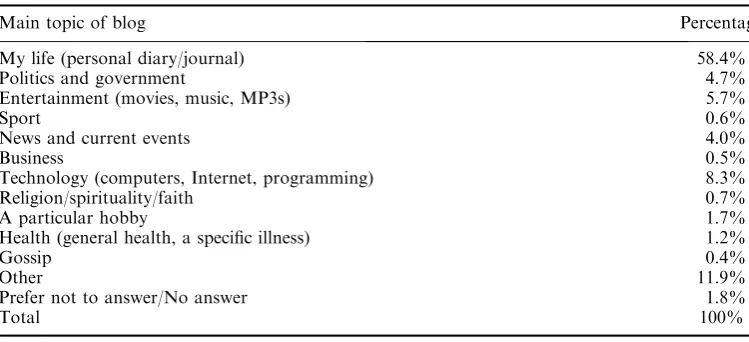 Table 1.Main blog topic.