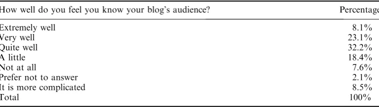 Table 2.Reasons for Blogging.