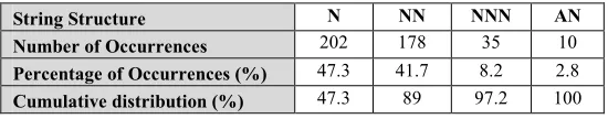 Table 1. Distribution of Class Naming in UML Class Diagrams 
