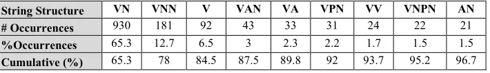 Table 5. Distribution of Class Operations Naming in UML Class Diagrams 