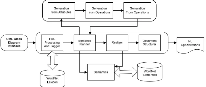 Fig. 1. The GeNLangUML System’s Architecture 