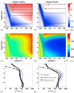 Figure 7. (a and b) Neutral density stratiradiocarbon from (e) the western Atlantic and (f) the eastern Paciﬁcation (black contours) and overturning streamfunction (colors/dotted contours)in our modern Atlantic-like and Paciﬁc-like reference simulations (p