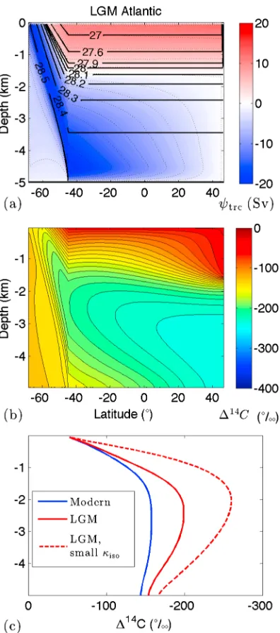 Figure 9a shows the stratiﬁthe domain does not change the solution). Theexpansion of the sea ice shoals this isopycnal byaround 600 m and with it the deep cell of theMOC.below 2000 m, and thus, it is subject to muchweaker diapycnal diffusivity, resulting in a largelyadiabatic southwarddensity at the sea ice edge for the purpose ofcomparison (we are free to make this choicebecause adding a constant tocation and overturningcirculation for our LGM reference simulation.Neutral density is not deﬁned for the LGM, sowe have retained γ ¼ 27:9 kg m�3 as the surface γ everywhere inAsaresult,NADWnolongersinks ﬂow along isopycnals to thesurface of the Southern Ocean.