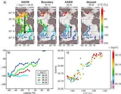 Figure 3. (a) Modern radiocarbon concentrations (uncorrected for bomb radiocarbon) from GLODAP [four abyssal neutral density surfaces in the Atlantic Ocean:Key et al., 2004] on γn = 28.05, 28.15, 28.20, and 28.28 kg/m3
