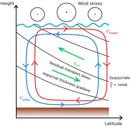 Figure 4. Schematic of our conceptual model of the MOC, corresponding to our Atlantic-like modern reference case
