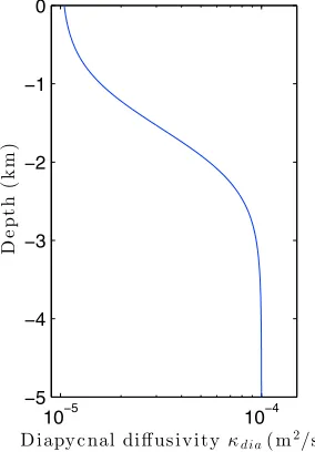 Figure 6. Diapycnal diffusivity proThe increase with depth re[ﬁle used in our 2-D model.ﬂects the enhanced diapycnaldiffusivities found close to major bathymetric features, whichextend to around 2000 m depth in the Atlantic and PaciﬁcNikurashin and Ferrari, 2013].