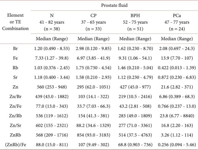 Table 1. Mean values of the Br, Fe, Rb, Sr, and Zn concentrations (mg/L) and also some Zn to TE concentration ratios and TE level combinations in EPF from normal (N), in-flamed (CP), benign hyperplastic (BPH) and cancerous prostates (PCa)