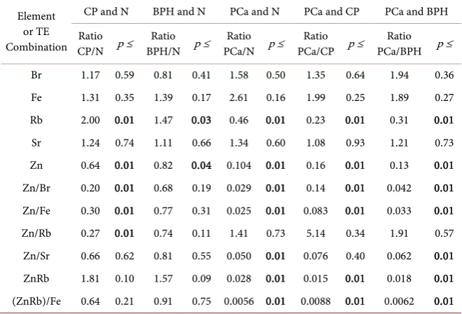 Table 3. Ratio of means and the difference (Student’s t-test) between mean values of the Br, Fe, Rb, Sr, and Zn concentrations (mg/L) and also Zn to TE concentration ratios and TE level combinations in EPF from normal (N), inflamed (CP), benign hyperplasti