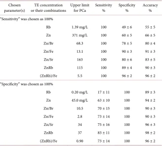 Table 4. Ratio of medians and the difference (Wilcoxon-Mann-Whitney U-test) between mean values of the Br, Fe, Rb, Sr, and also Zn to TE concentration ratios and TE level combinations in EPF from normal (N), inflamed (CP), benign hyperplastic (BPH) and can
