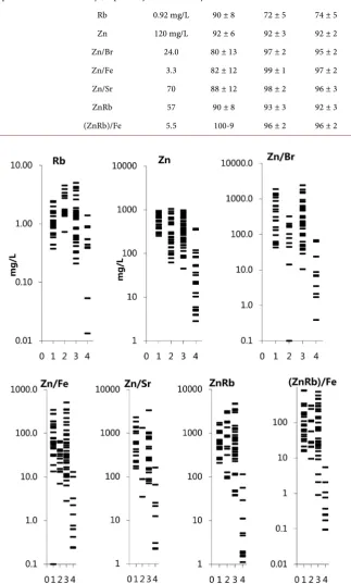 Figure 1. Individual data sets for Zn and Rb concentrations (mg/L), Zn/Br, Zn/Fe, and Zn/Sr ratios, ZnRb multiplications, and also for (ZnRb)/Fe combination in prostate fluid of normal (1), inflamed (2), benign hyperplastic (3) and cancerous prostate (4)