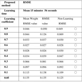 Table 2 RMSE for Proposed Methods in Learning of the Rastrigin  Function