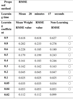 Table 3 RMSE for Traditional Methods in Learning of the Rastrigin  