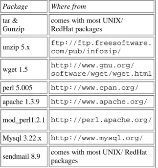 Table 1: Prerequisite Software Packages  Package  Where from 