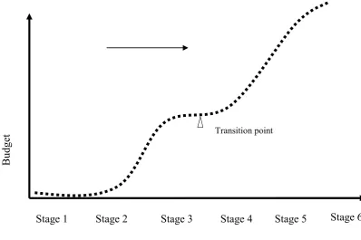 Figure 1.3 Nolan (1979: 117) maturity model  
