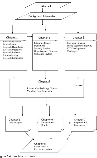 Figure 1.4 Structure of Thesis 