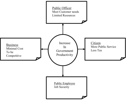 Figure  2.1 Effect of Increase in Government Productivity. Adapted from 