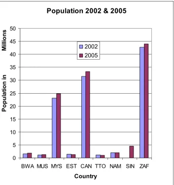 Figure  3.6 Comparison of Population for 2002 and 2005. (Country code is as 
